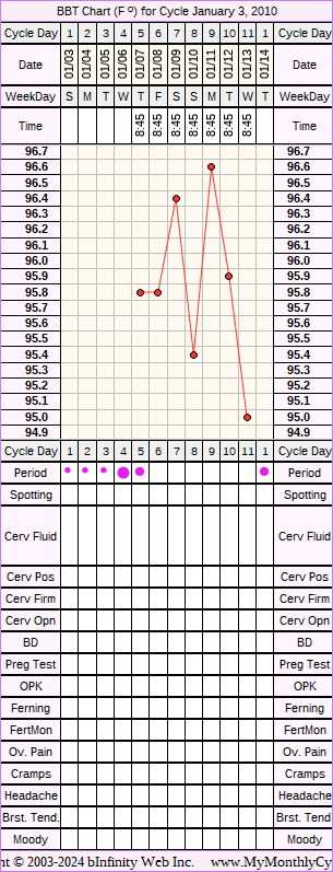 Fertility Chart for cycle Jan 3, 2010, chart owner tags: Miscarriage
