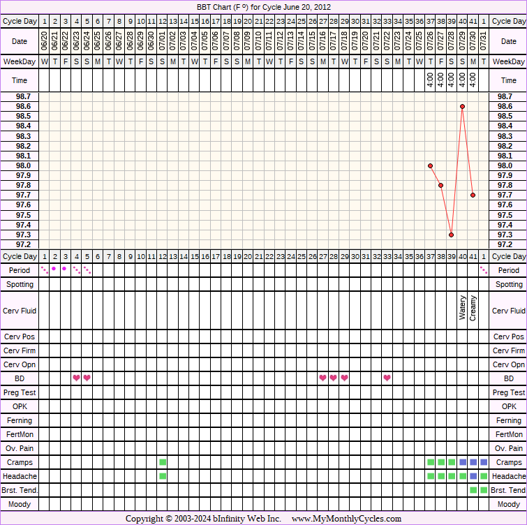 Fertility Chart for cycle Jun 20, 2012, chart owner tags: Hypothyroidism, PCOS