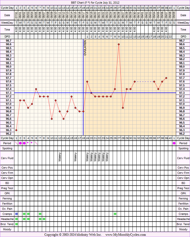 Fertility Chart for cycle Jul 31, 2012, chart owner tags: Hypothyroidism, PCOS