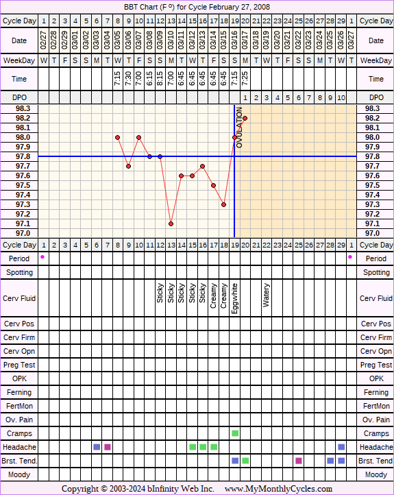 Fertility Chart for cycle Feb 27, 2008, chart owner tags: BFN (Not Pregnant)