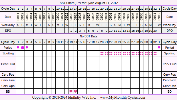 Fertility Chart for cycle Aug 11, 2012, chart owner tags: Clomid, IUI