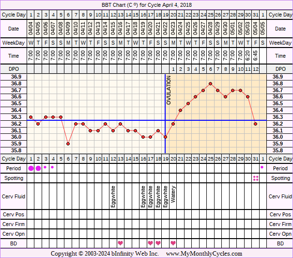 Fertility Chart for cycle Apr 4, 2018, chart owner tags: Biphasic, Hyperthyroidism, PCOS