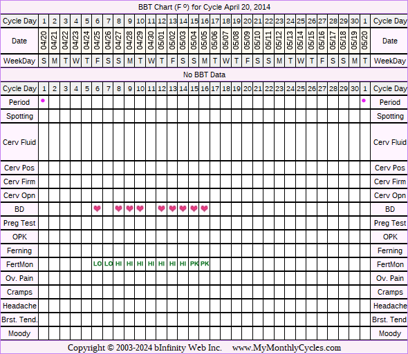 Fertility Chart for cycle Apr 20, 2014, chart owner tags: Clomid, Fertility Monitor