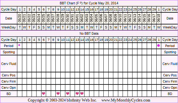 Fertility Chart for cycle May 20, 2014, chart owner tags: Clomid, Fertility Monitor