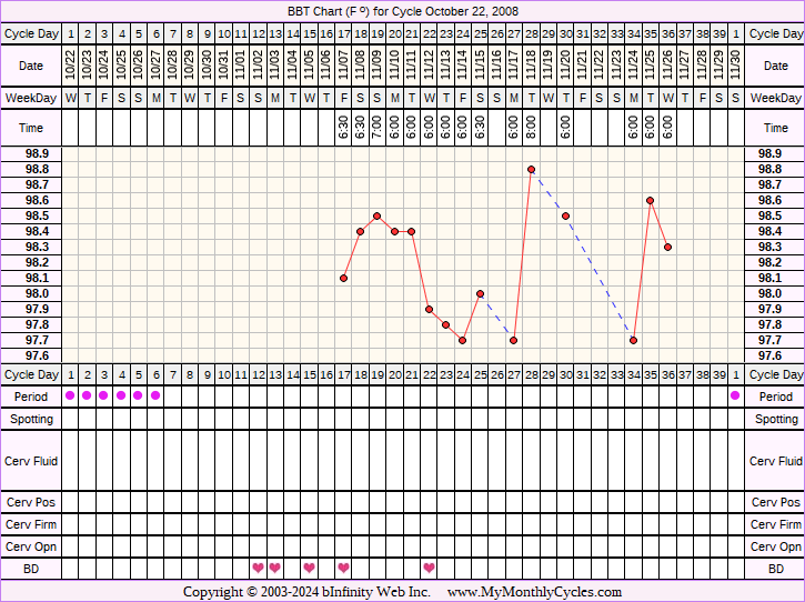 Fertility Chart for cycle Oct 22, 2008, chart owner tags: Clomid, Miscarriage, PCOS