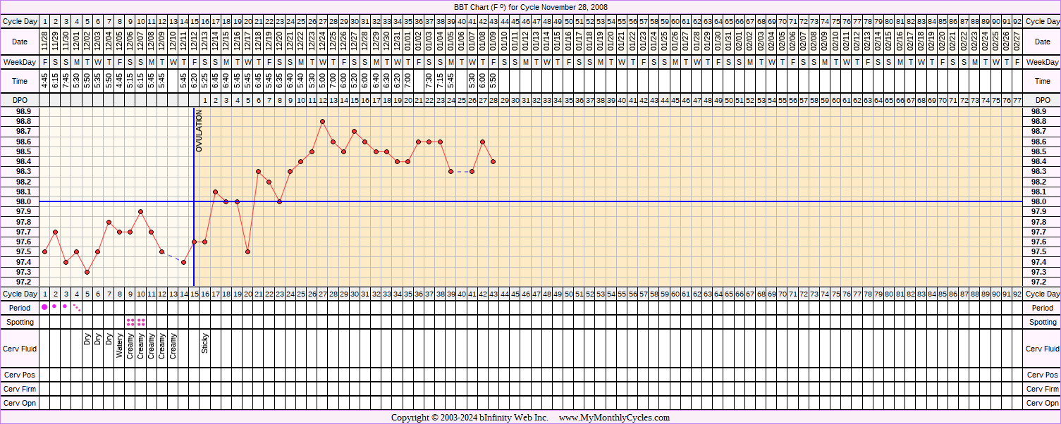 Fertility Chart for cycle Nov 28, 2008, chart owner tags: Hypothyroidism, IUI, Other Meds