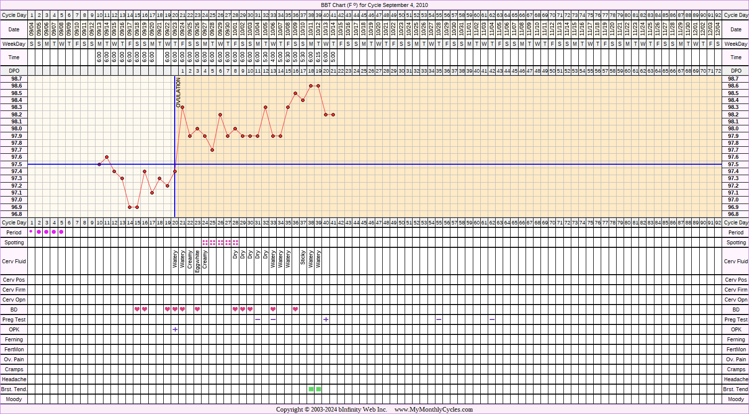 Fertility Chart for cycle Sep 4, 2010, chart owner tags: BFN (Not Pregnant), BFP (Pregnant), Miscarriage, Ovulation Prediction Kits, Triphasic