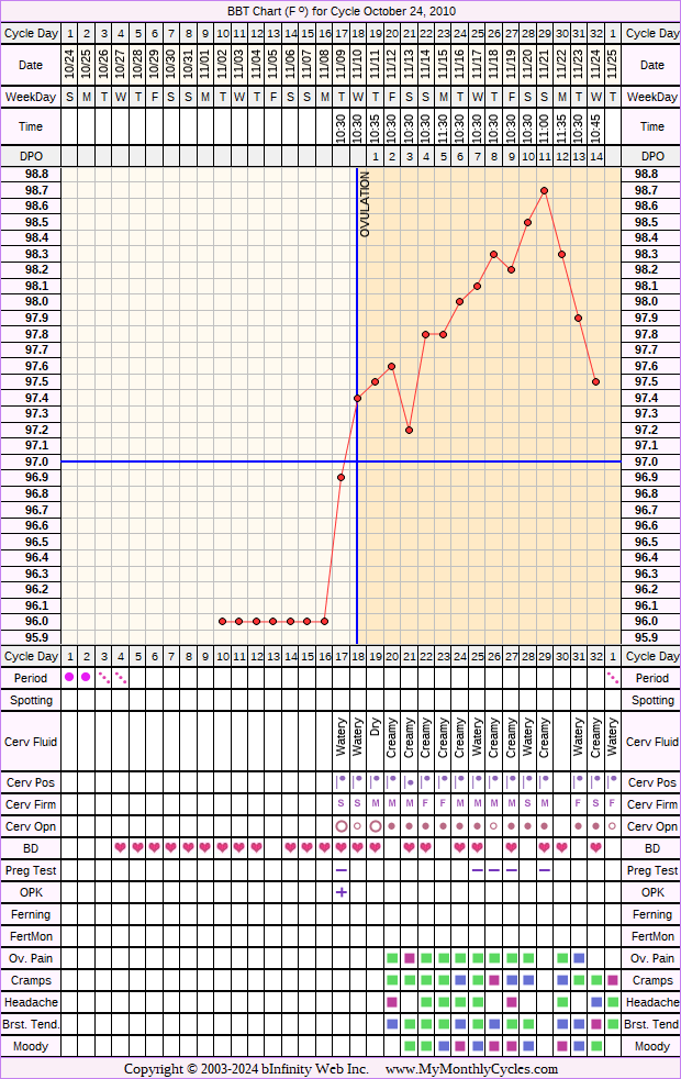 Fertility Chart for cycle Oct 24, 2010