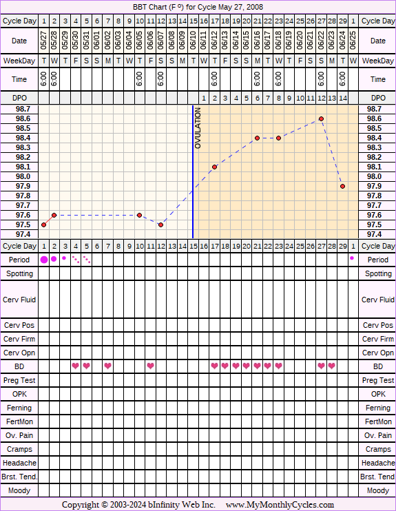 Fertility Chart for cycle May 27, 2008, chart owner tags: Ovulation Prediction Kits