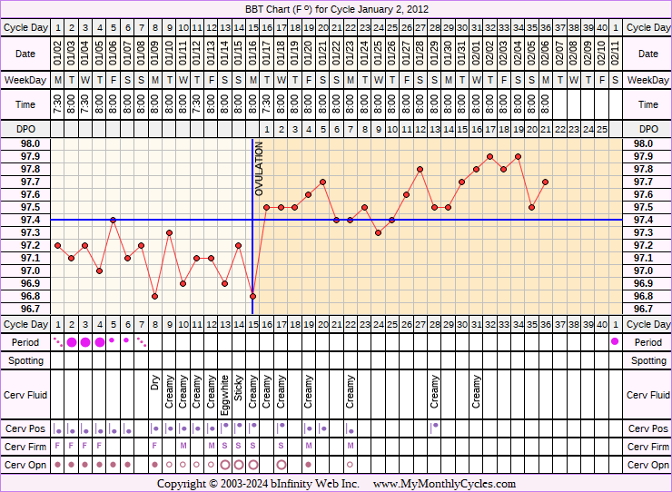 Fertility Chart for cycle Jan 2, 2012