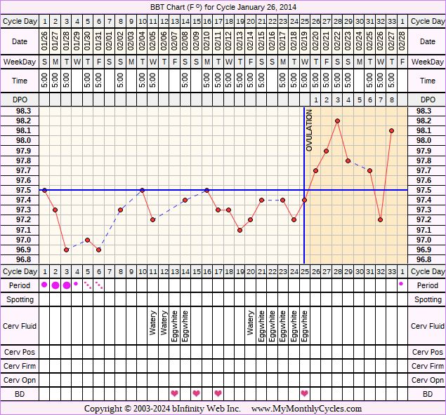 Fertility Chart for cycle Jan 26, 2014, chart owner tags: BFN (Not Pregnant), Illness, Metformin, PCOS