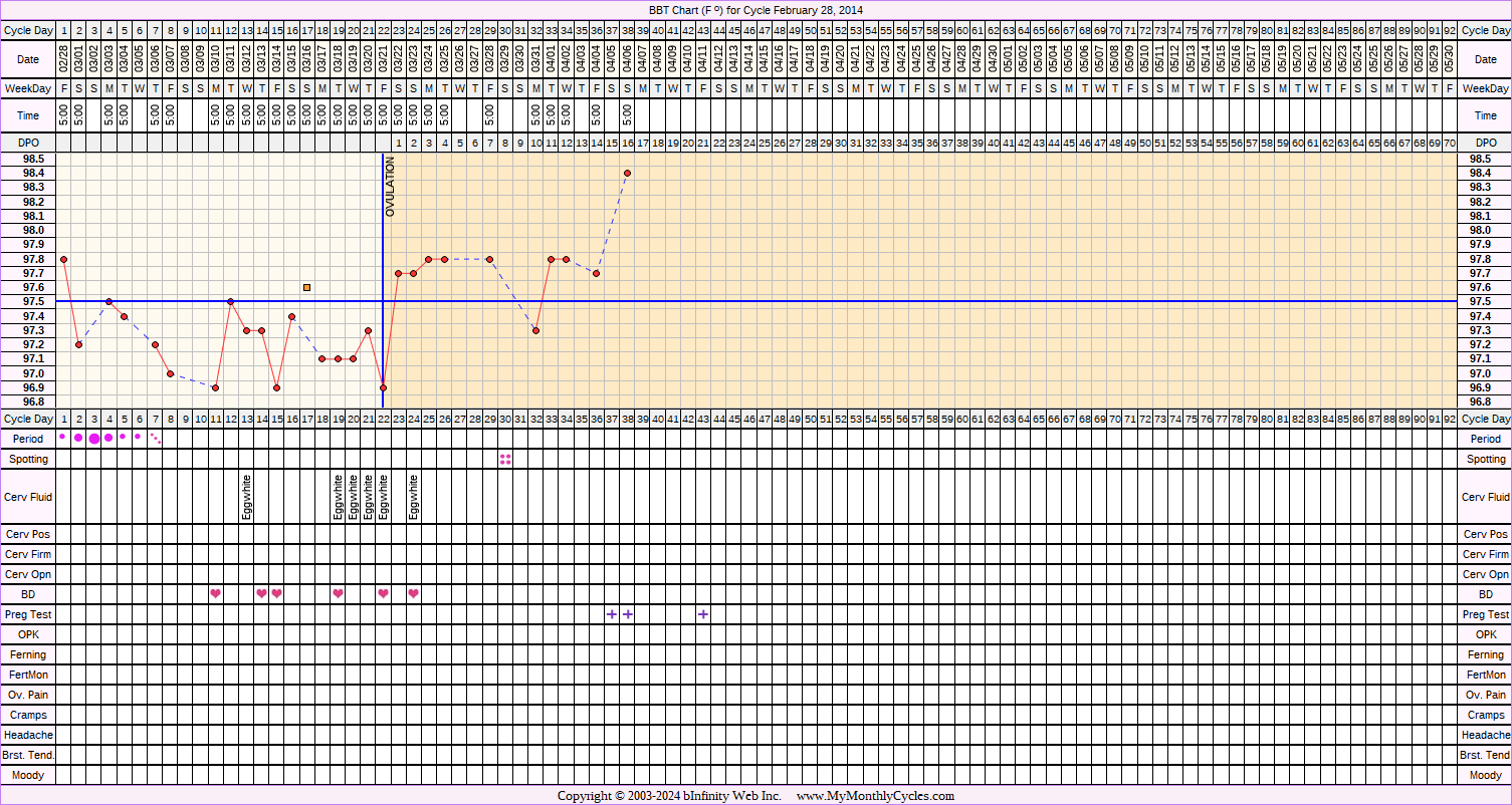 Fertility Chart for cycle Feb 28, 2014, chart owner tags: BFP (Pregnant), Metformin, PCOS