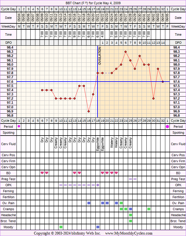 Fertility Chart for cycle May 4, 2009, chart owner tags: Ovulation Prediction Kits