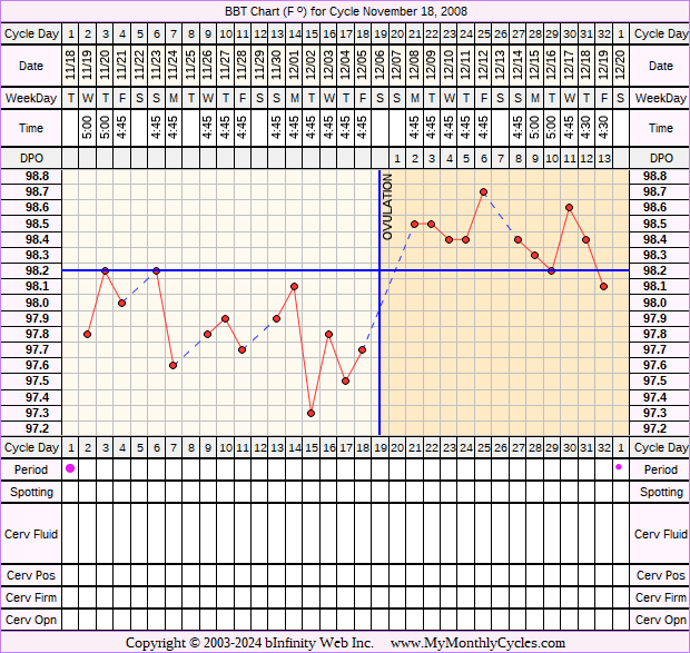 Fertility Chart for cycle Nov 18, 2008, chart owner tags: Clomid