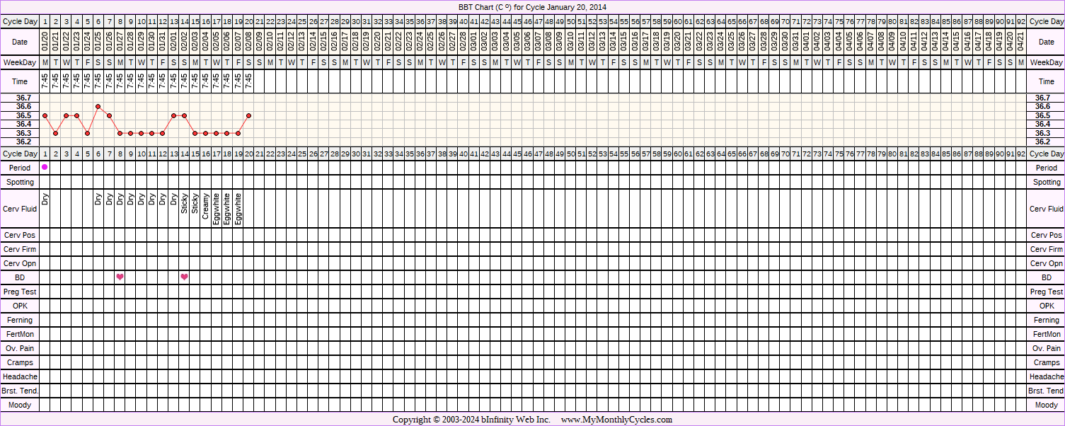 Fertility Chart for cycle Jan 20, 2014