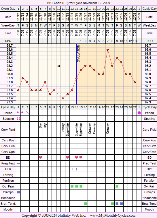 Fertility Chart for cycle Nov 12, 2009, chart owner tags: After the Pill, Biphasic, Ovulation Prediction Kits