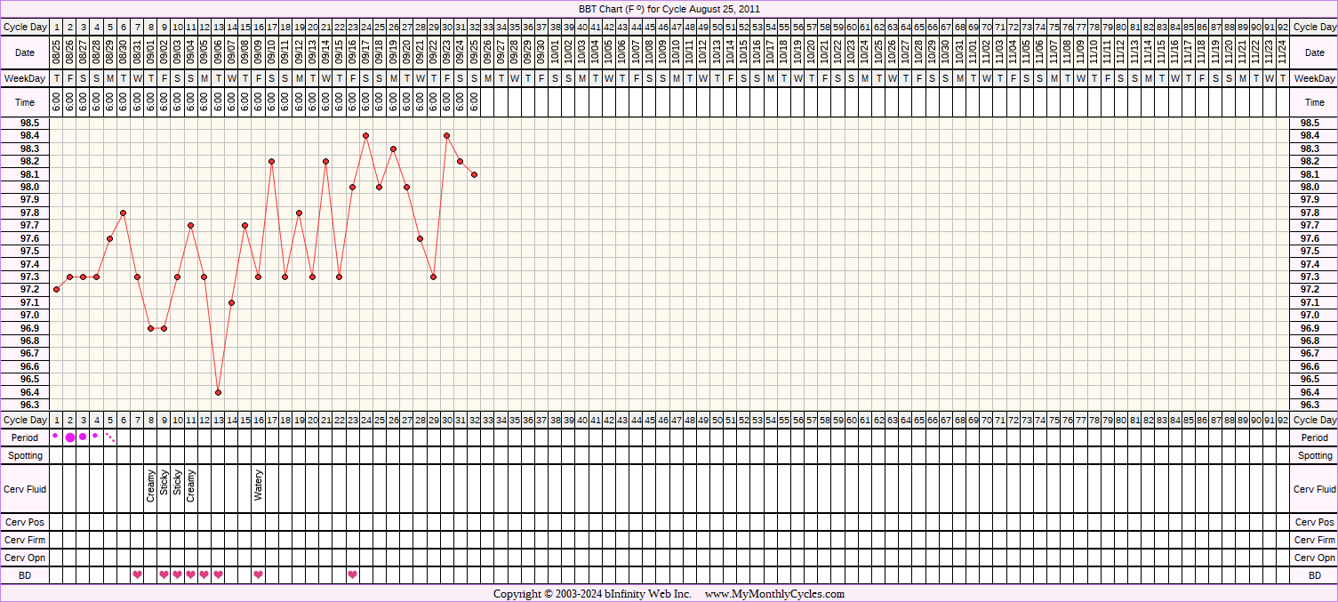 Fertility Chart for cycle Aug 25, 2011