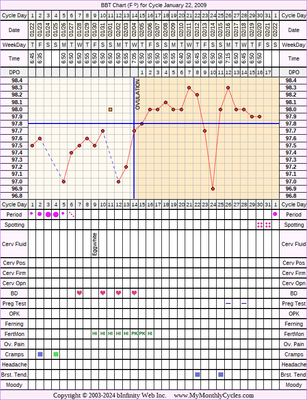 Fertility Chart for cycle Jan 22, 2009, chart owner tags: Acupuncture, Clomid, Fertility Monitor, Herbal Fertility Supplement, Ovulation Prediction Kits