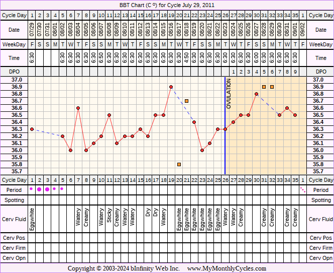 Fertility Chart for cycle Jul 29, 2011, chart owner tags: Metformin, Over Weight, PCOS