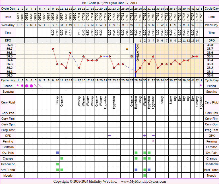 Fertility Chart for cycle Jun 17, 2011, chart owner tags: Metformin, Over Weight, PCOS