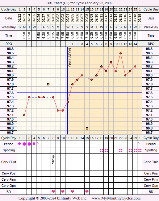 Fertility Chart for cycle Feb 22, 2009, chart owner tags: Acupuncture, BFN (Not Pregnant), Clomid, Fertility Monitor, Herbal Fertility Supplement, Ovulation Prediction Kits