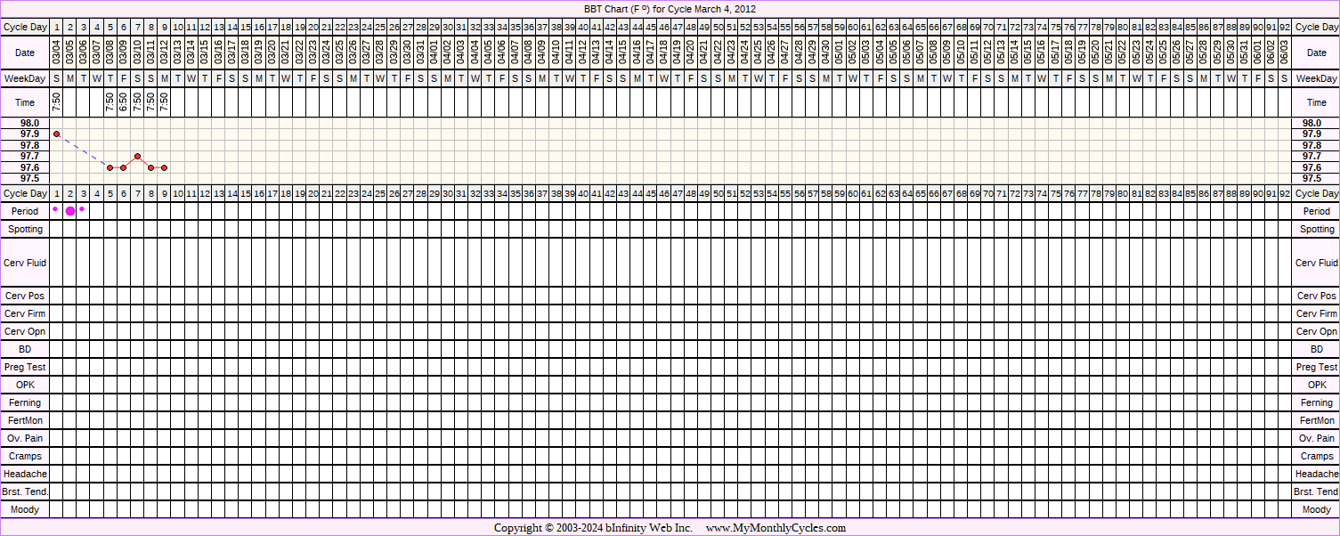 Fertility Chart for cycle Mar 4, 2012