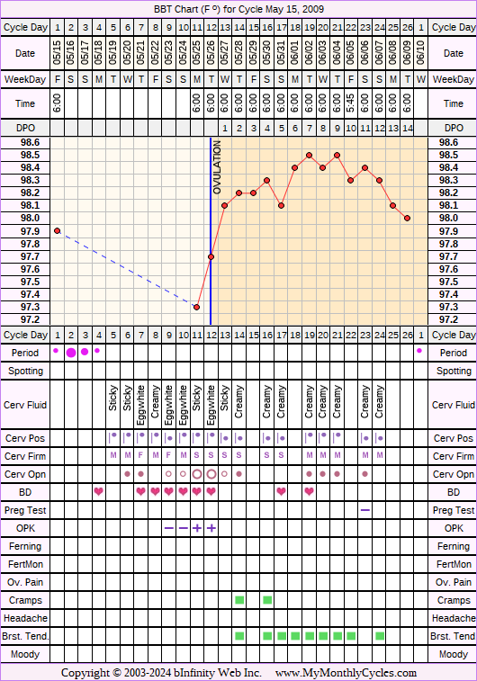 Fertility Chart for cycle May 15, 2009, chart owner tags: Hypothyroidism, Miscarriage, Ovulation Prediction Kits