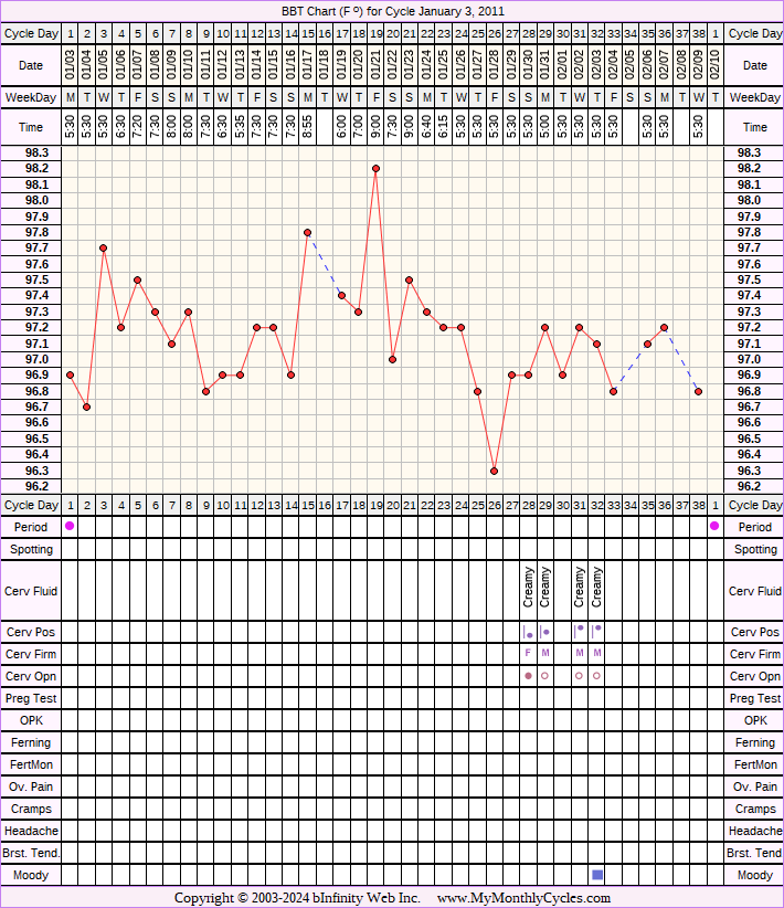 Fertility Chart for cycle Jan 3, 2011, chart owner tags: Acupuncture, Anovulatory, Ovulation Prediction Kits