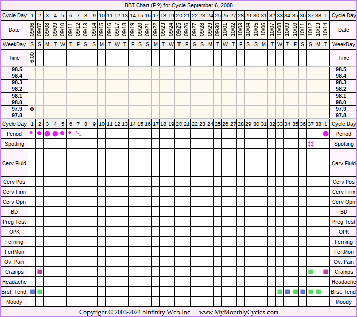 Fertility Chart for cycle Sep 6, 2008, chart owner tags: Ovulation Prediction Kits