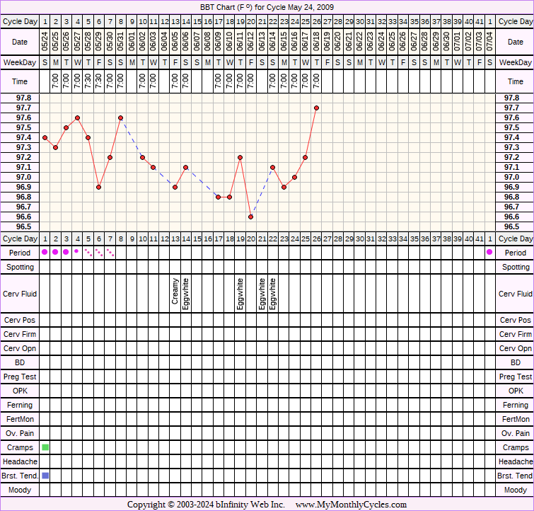 Fertility Chart for cycle May 24, 2009