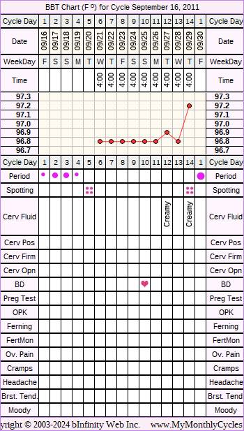 Fertility Chart for cycle Sep 16, 2011, chart owner tags: Fertility Monitor, Hypothyroidism, PCOS