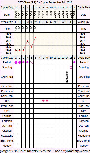 Fertility Chart for cycle Sep 30, 2011, chart owner tags: Hypothyroidism, PCOS