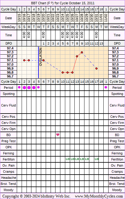 Fertility Chart for cycle Oct 15, 2011, chart owner tags: Hypothyroidism, PCOS