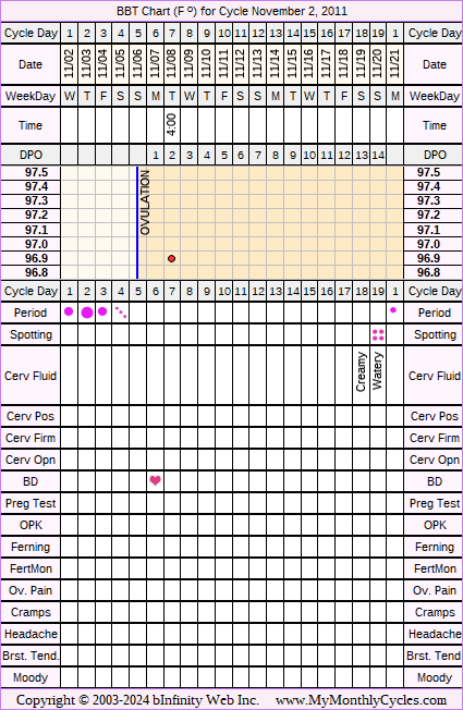 Fertility Chart for cycle Nov 2, 2011, chart owner tags: Fertility Monitor, Hypothyroidism
