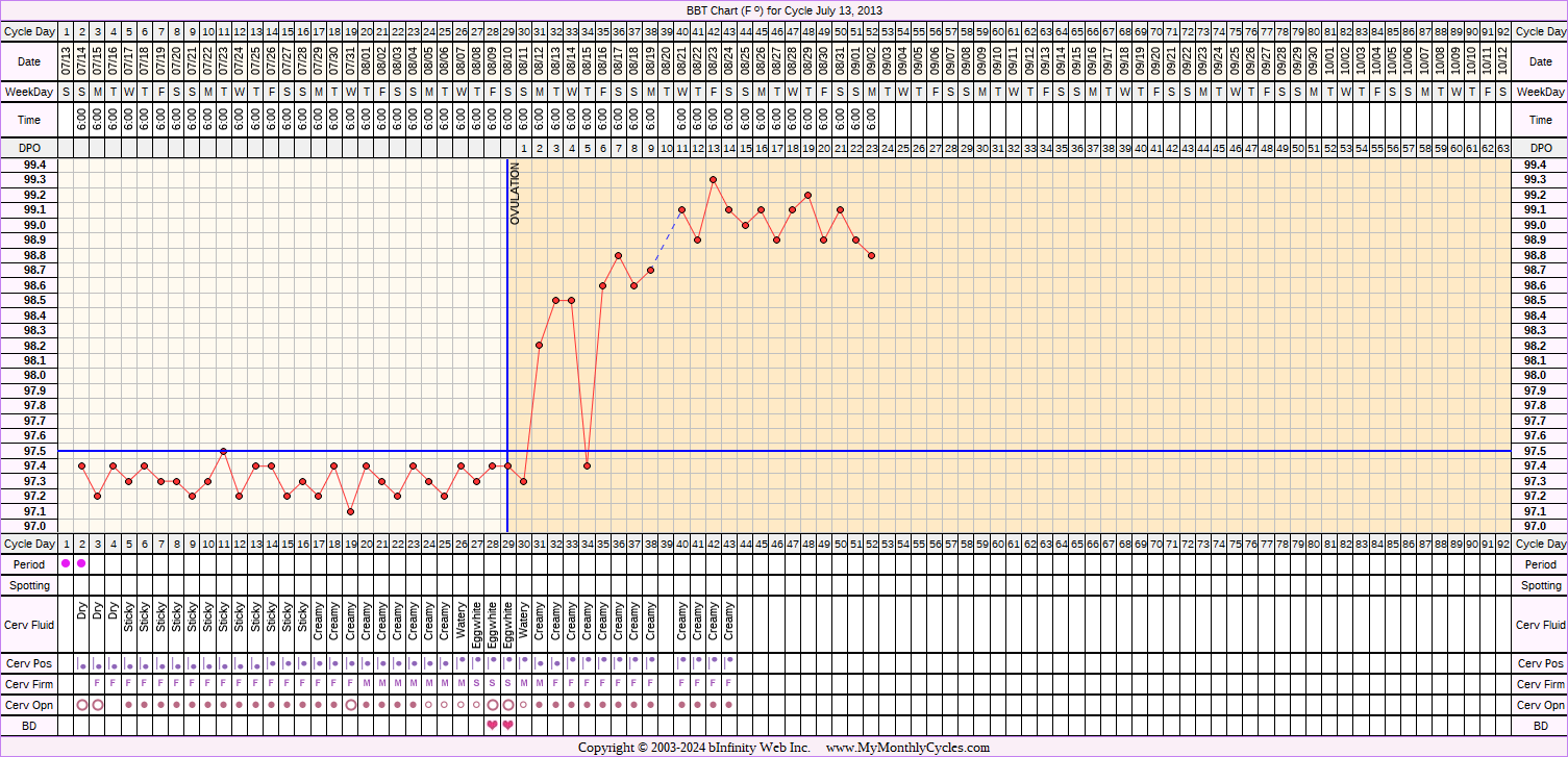 Fertility Chart for cycle Jul 13, 2013, chart owner tags: BFP (Pregnant), BreastFeeding, Ovulation Prediction Kits, Triphasic