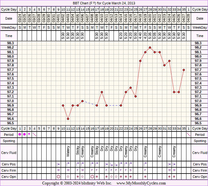 Fertility Chart for cycle Mar 24, 2013