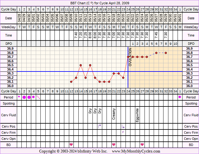 Fertility Chart for cycle Apr 28, 2009