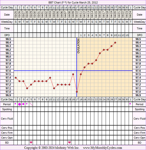 Fertility Chart for cycle Mar 25, 2012, chart owner tags: Metformin, Over Weight, PCOS