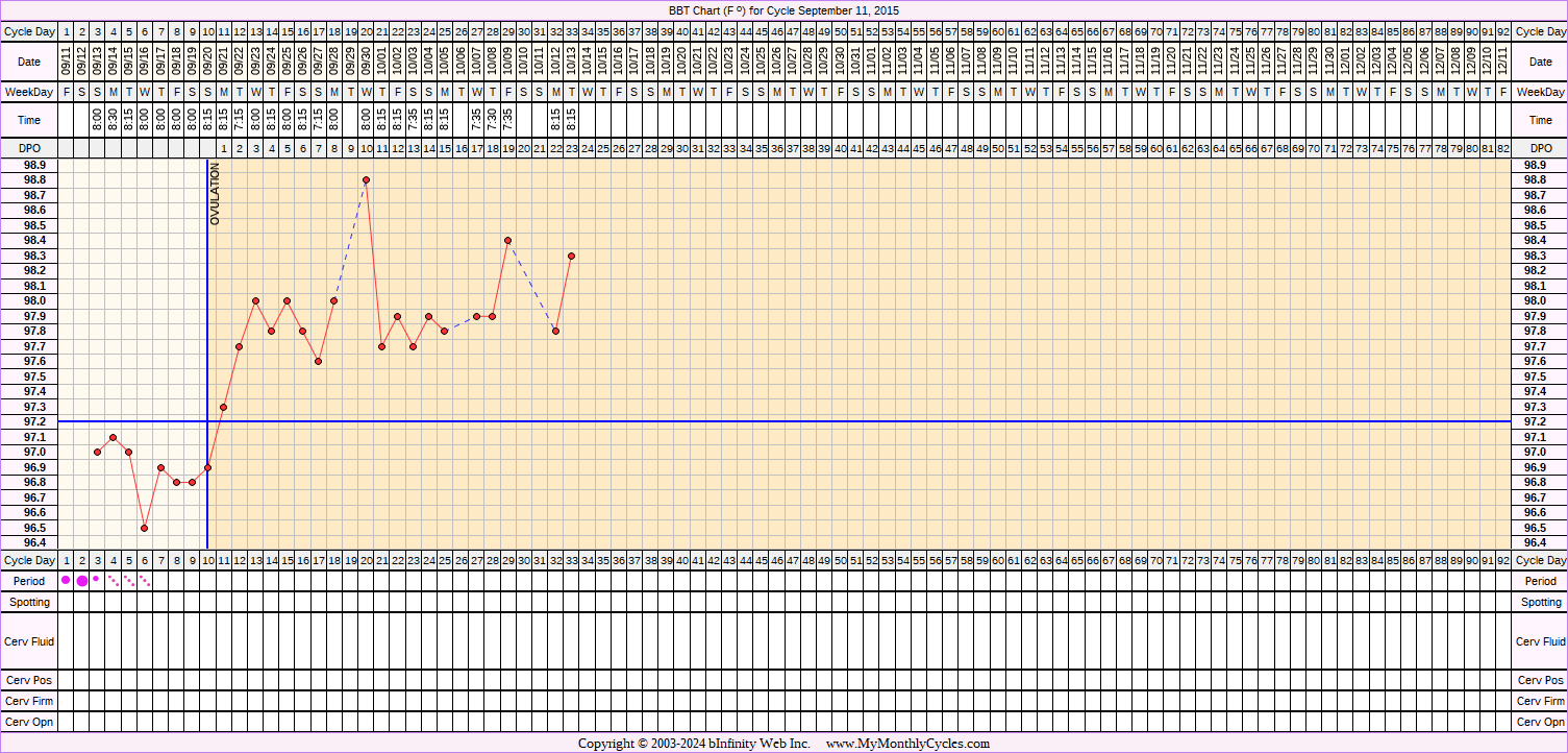 Fertility Chart for cycle Sep 11, 2015, chart owner tags: BFP (Pregnant), Ovulation Prediction Kits, Uterine Fibroids