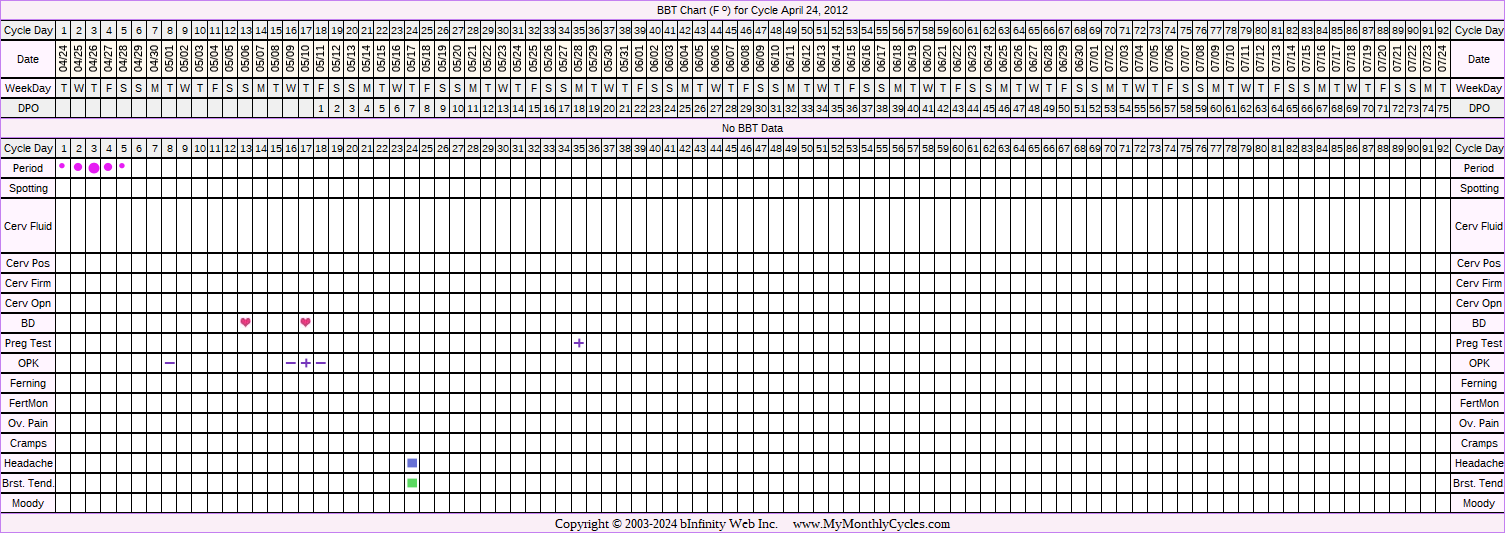 Fertility Chart for cycle Apr 24, 2012, chart owner tags: BFP (Pregnant), Miscarriage, Metformin, Ovulation Prediction Kits, Over Weight, PCOS