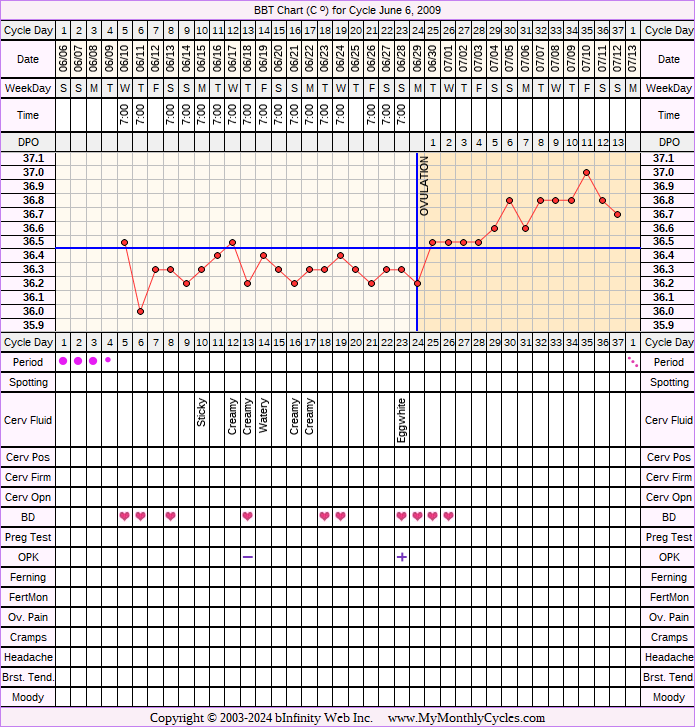 Fertility Chart for cycle Jun 6, 2009, chart owner tags: After the Pill, BFN (Not Pregnant)