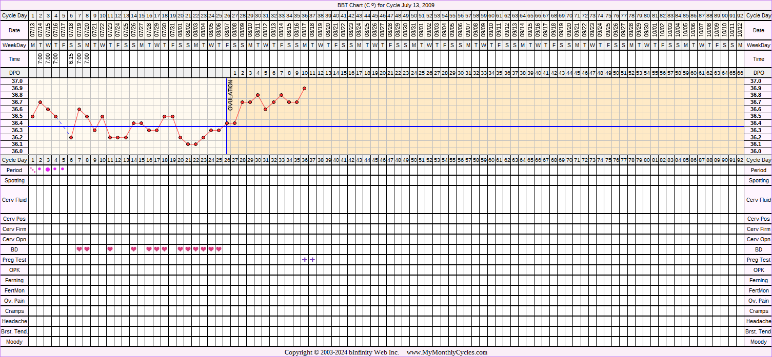 Fertility Chart for cycle Jul 13, 2009, chart owner tags: After the Pill, BFN (Not Pregnant), BFP (Pregnant), Stress Cycle
