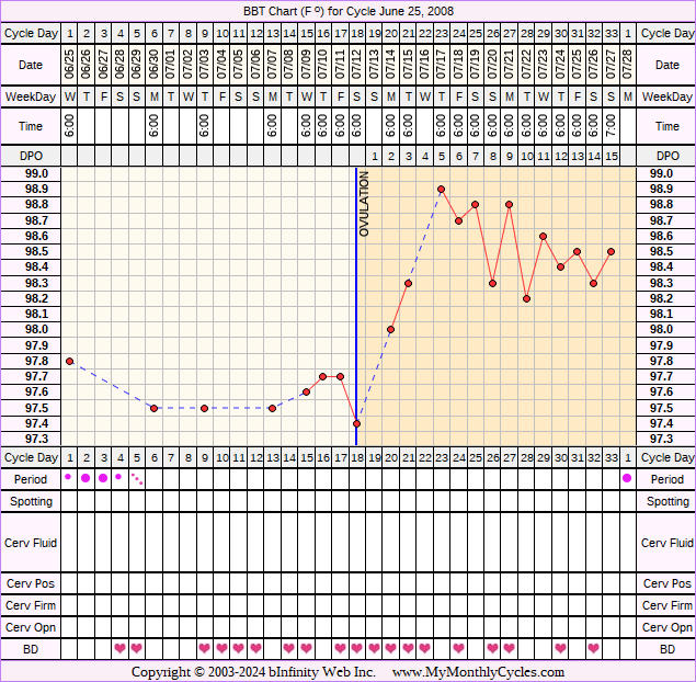 Fertility Chart for cycle Jun 25, 2008