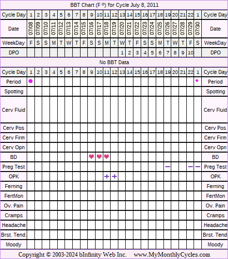 Fertility Chart for cycle Jul 8, 2011, chart owner tags: Ovulation Prediction Kits, Other Meds