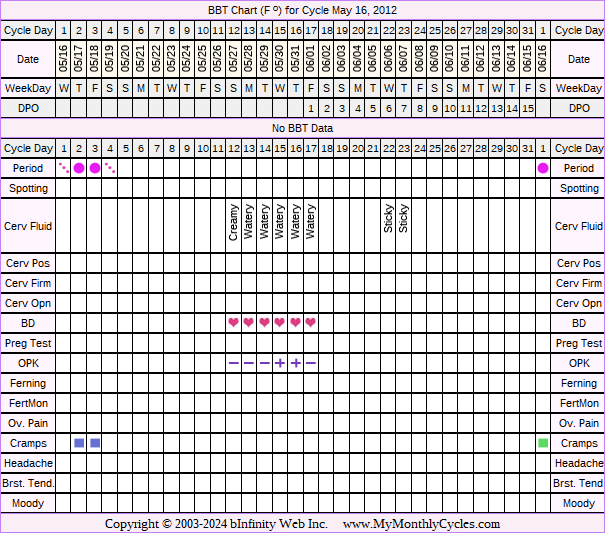 Fertility Chart for cycle May 16, 2012