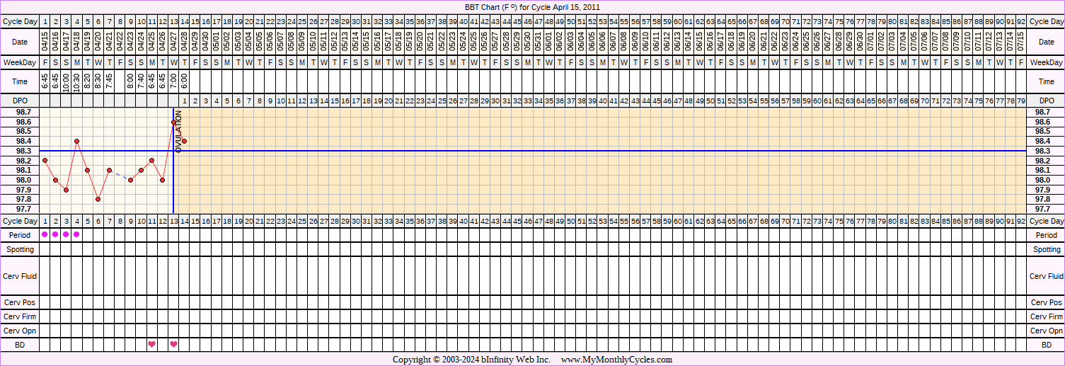 Fertility Chart for cycle Apr 15, 2011, chart owner tags: Biphasic