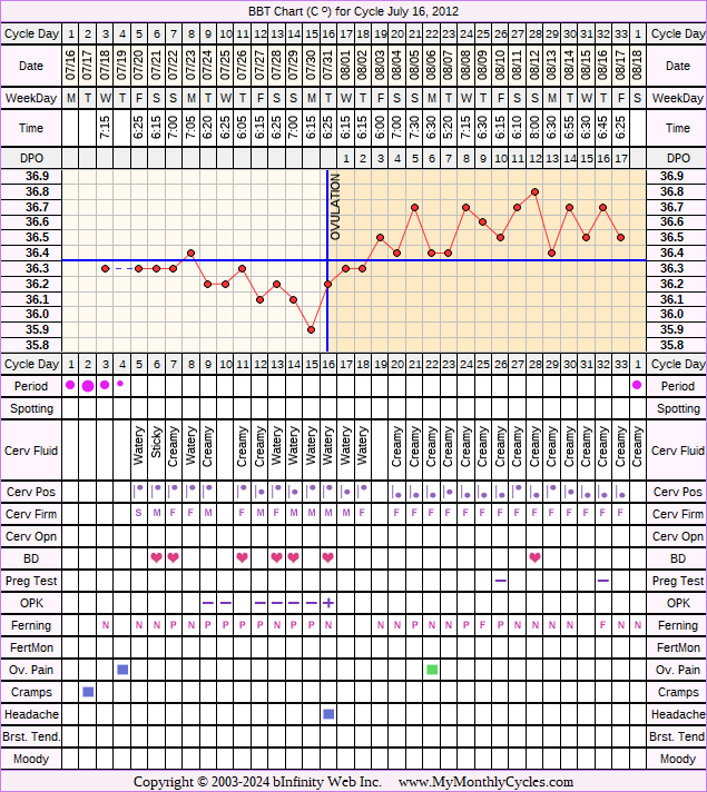 Fertility Chart for cycle Jul 16, 2012, chart owner tags: BFN (Not Pregnant), Long Luteal Phase, Ovulation Prediction Kits, Slow Riser