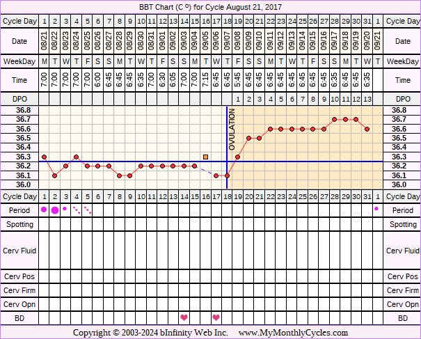 Fertility Chart for cycle Aug 21, 2017