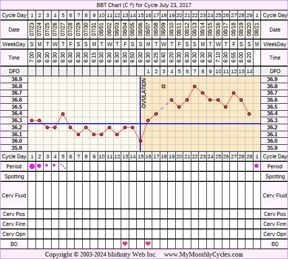 Fertility Chart for cycle Jul 23, 2017