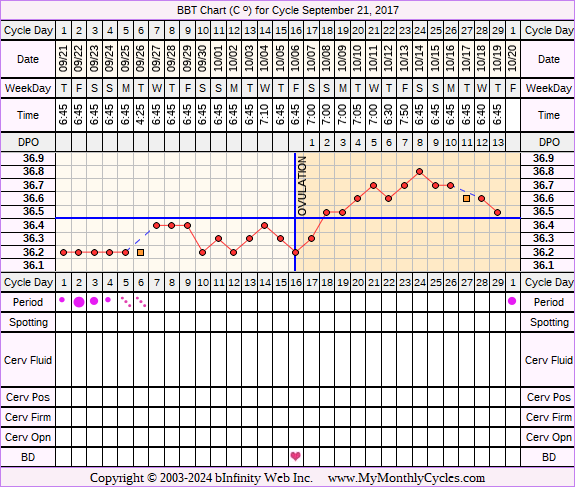 Fertility Chart for cycle Sep 21, 2017